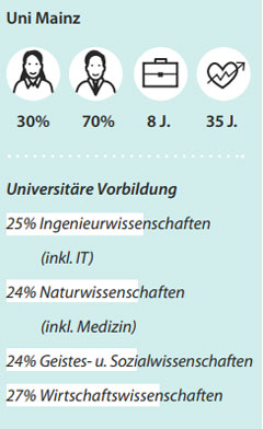 Schaubild zeigt Fächerverteilung der Uni Mainz