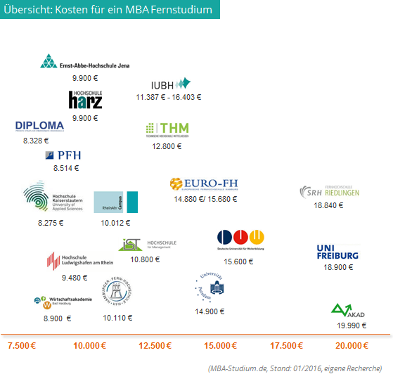 Mba Fernstudium Infos Anbieter Kosten Etc