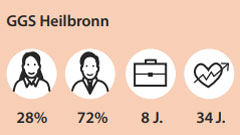 Ggs heilbronn Schaubild zeigt Eigenschaften der Studierenden an der Ggs Heilbronn