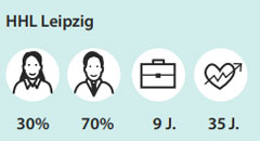 Schaubild zeigt Eigenschaften der Studierenden an der Hhl Leipzig