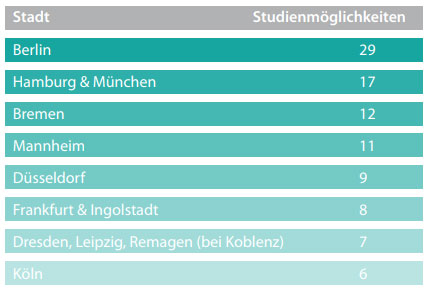 Tabelle zeigt deutsche Städte für das MBA Studium