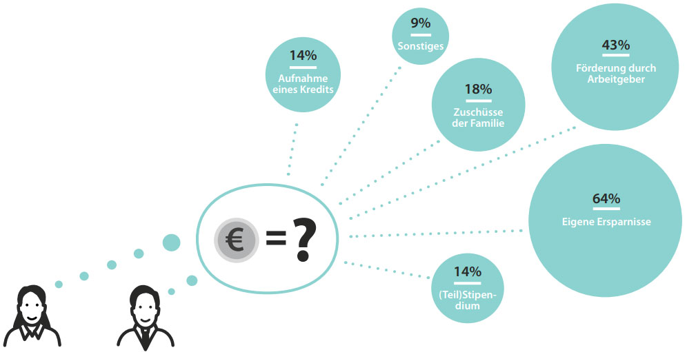 Schaubild zeigt Finanzierungsmöglichkeiten des MBA