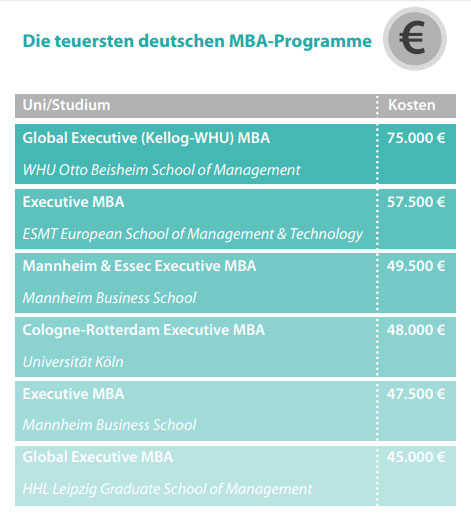 Tabelle zeigt die verschiedenen Kosten von MBA Studiengängen