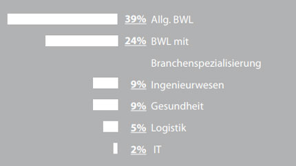 Balkendiagramm zeigt die Verteilung der MBA Studiengänge