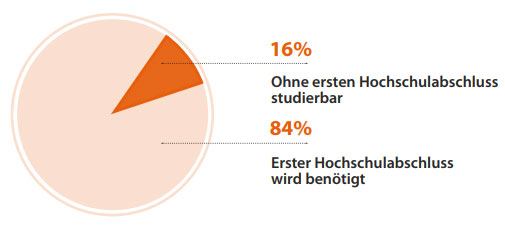 Tortendiagramm zeigt wann ein erster Hochschulabschluss benötigt wird