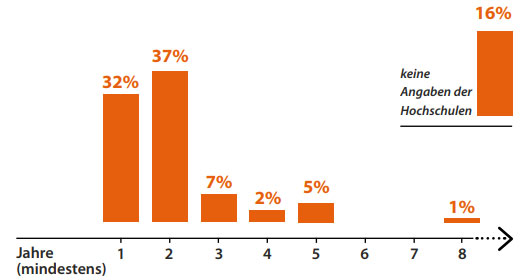 Balkendiagramm zeigt die Durchschnittslänge des Studierens