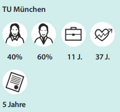 Schaubild zur Uni München