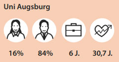 Schaubild zur Uni Augsburg