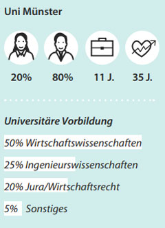 Schaubild zeigt die Fächerverteilung der Uni Münster